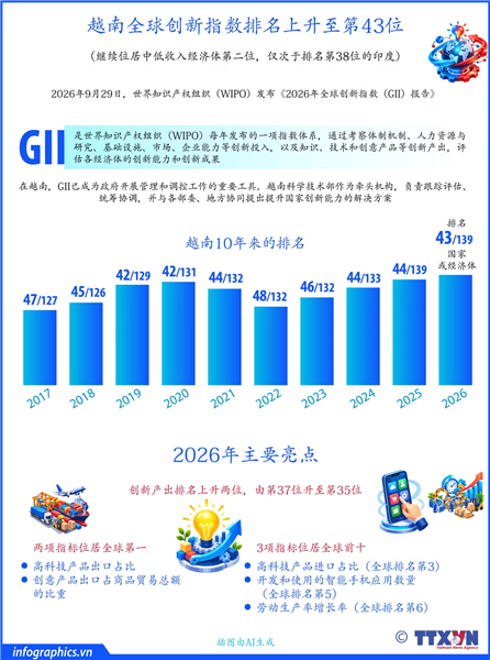 越南全球创新指数排名上升至第43位
