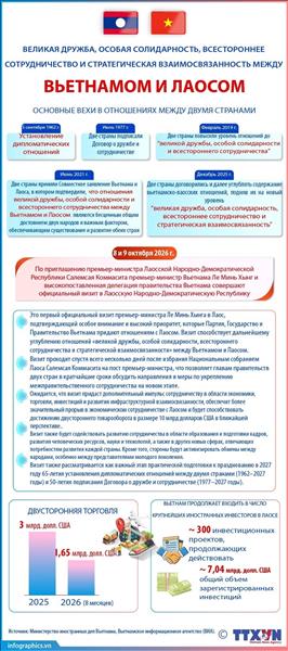 Великая дружба, особая солидарность, всестороннее сотрудничество и стратегическая взаимосвязанность между Вьетнамом и Лаосом