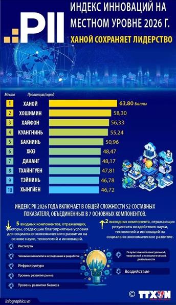 Индекс инноваций на местном уровне (PII) 2026 года: Ханой сохраняет лидерство