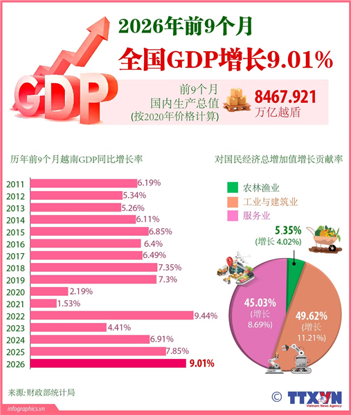 2026年前9个月越南国内生产总值预计同比增长9.01%