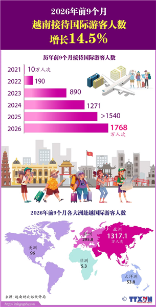 2026年前9个月越南接待国际游客人数增长14.5%