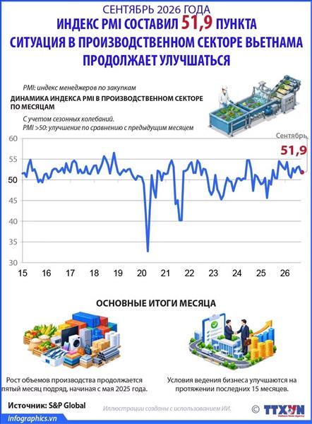 Сентябрь 2026 года: индекс PMI составил 51,9 пункта, ситуация в производственн