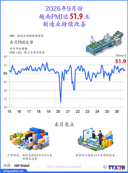 2026年9月份越南PMI达 51.9 点，制造业持续改善