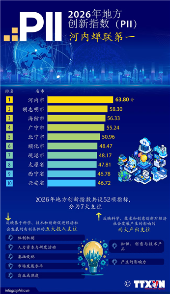 2026年地方创新指数：河内继续位居榜首