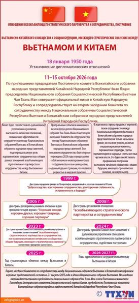 Отношения всеобъемлющего стратегического партнерства и сотрудничества, построение вьетнамско-китайского сообщества с общим будущим, имеющего стратегическое значение