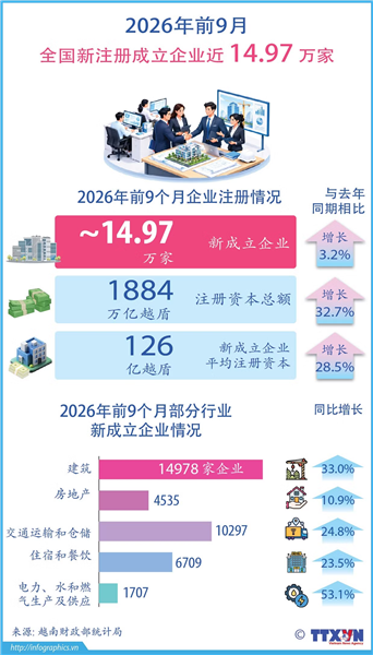 2026年前9月全国新注册成立企业近 14.97 万家