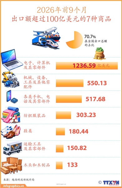 2026年前9个月越南拥有7种商品出口额超过100亿美元