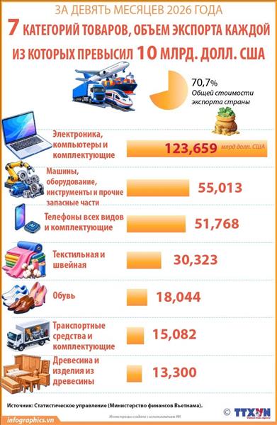 Семь категорий товаров, объем экспорта каждой из которых превысил 10 млрд. долл. США за девять месяцев 2026 года