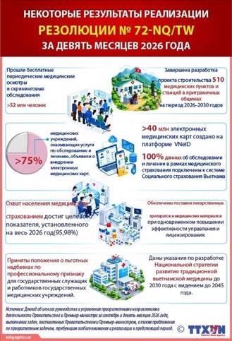 Некоторые результаты реализации Резолюции № 72-NQ/TW за девять месяцев 2026 года