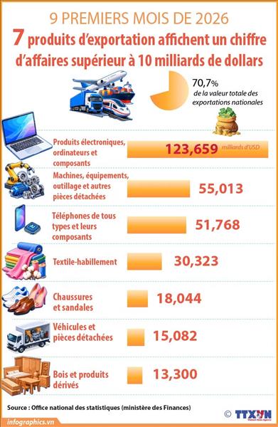 Sept produits dexportation dépassent 10 milliards de dollars en neuf mois