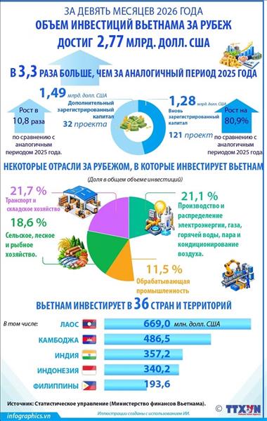 За девять месяцев 2026 года объем инвестиций Вьетнама за рубеж достиг 2,77 млрд. долл. США