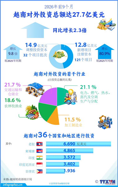 2026年前9个月，越南对外投资额达27.7亿美元