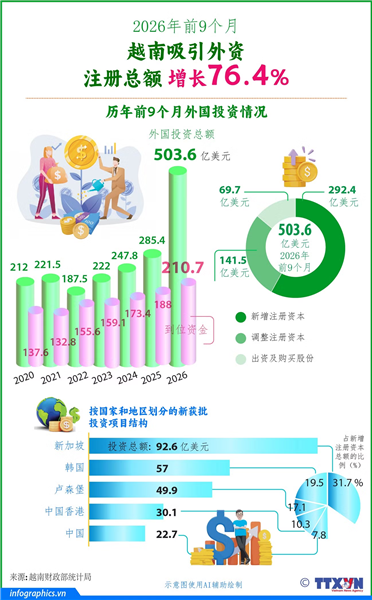 2026年前9个月越南吸引外资注册总额同比增长76.4%