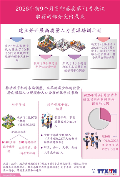 越南建立并开展高质量人力资源培训计划取得的突出成果