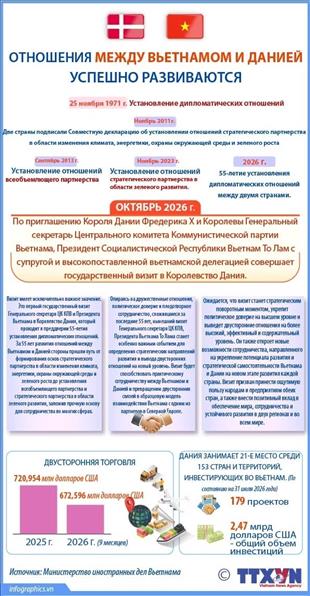 Отношения между Вьетнамом и Данией успешно развиваются