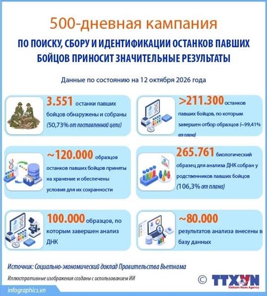 500-дневная кампания по поиску, сбору и идентификации останков павших бойцов активно реализуется и приносит значительные результаты