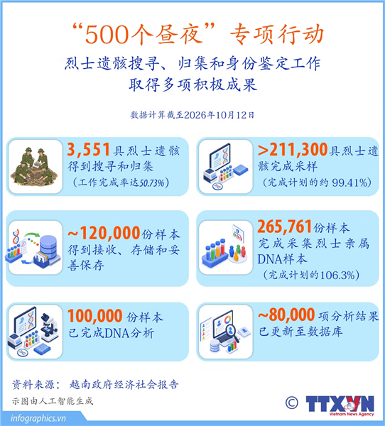 烈士遗骸搜寻、归集和身份鉴定工作取得多项积极成果