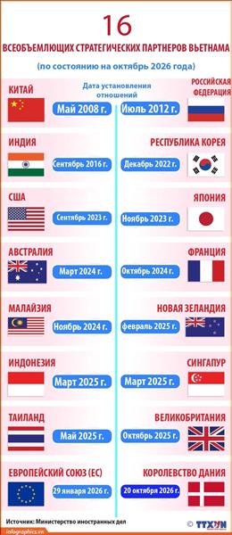 16 всеобъемлющих стратегических партнеров Вьетнама