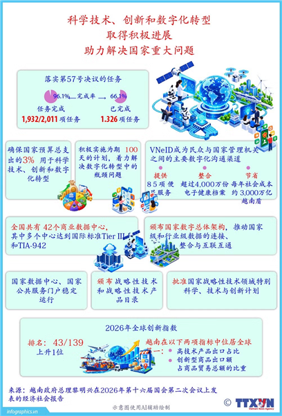越南科学技术、创新和数字化转型取得积极进展 助力解决国家重大问题