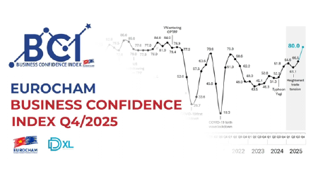 Business Confidence Index reaches seven-year high: EuroCham Vietnam