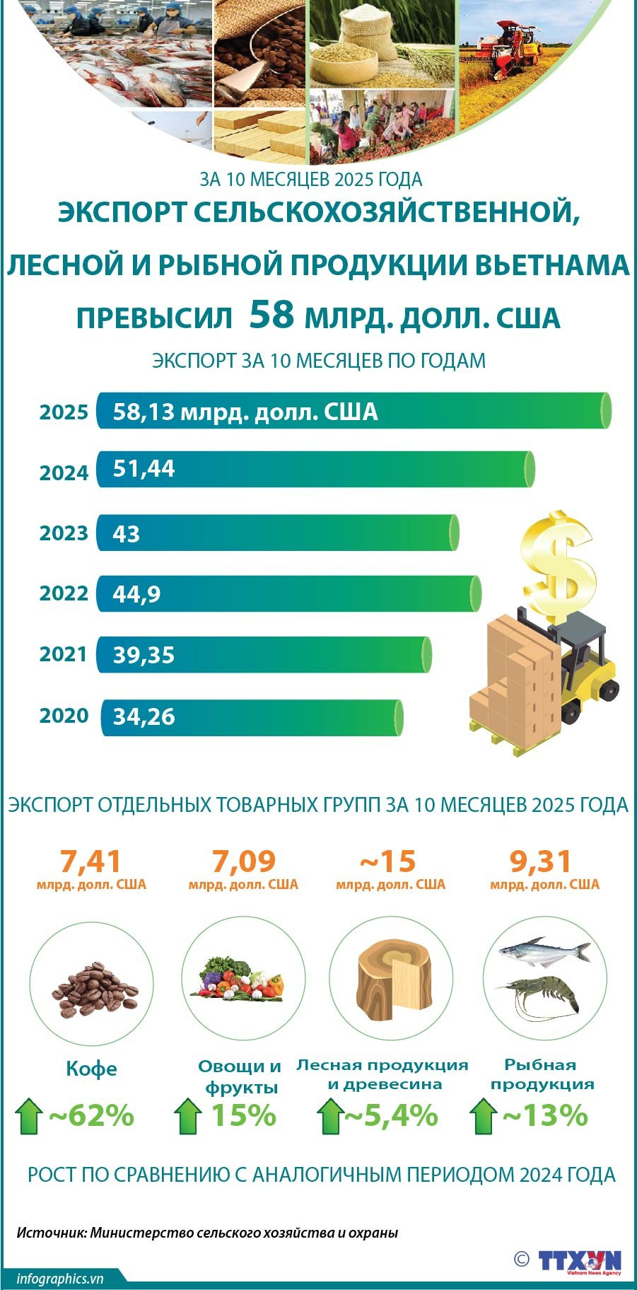 Экспорт сельскохозяйственной, лесной и рыбной продукции вырос почти на 13% за 10 месяцев
