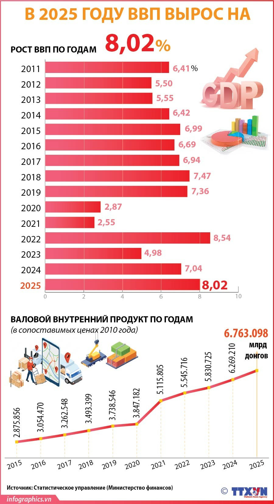 В 2025 году ВВП вырос на 8,02%