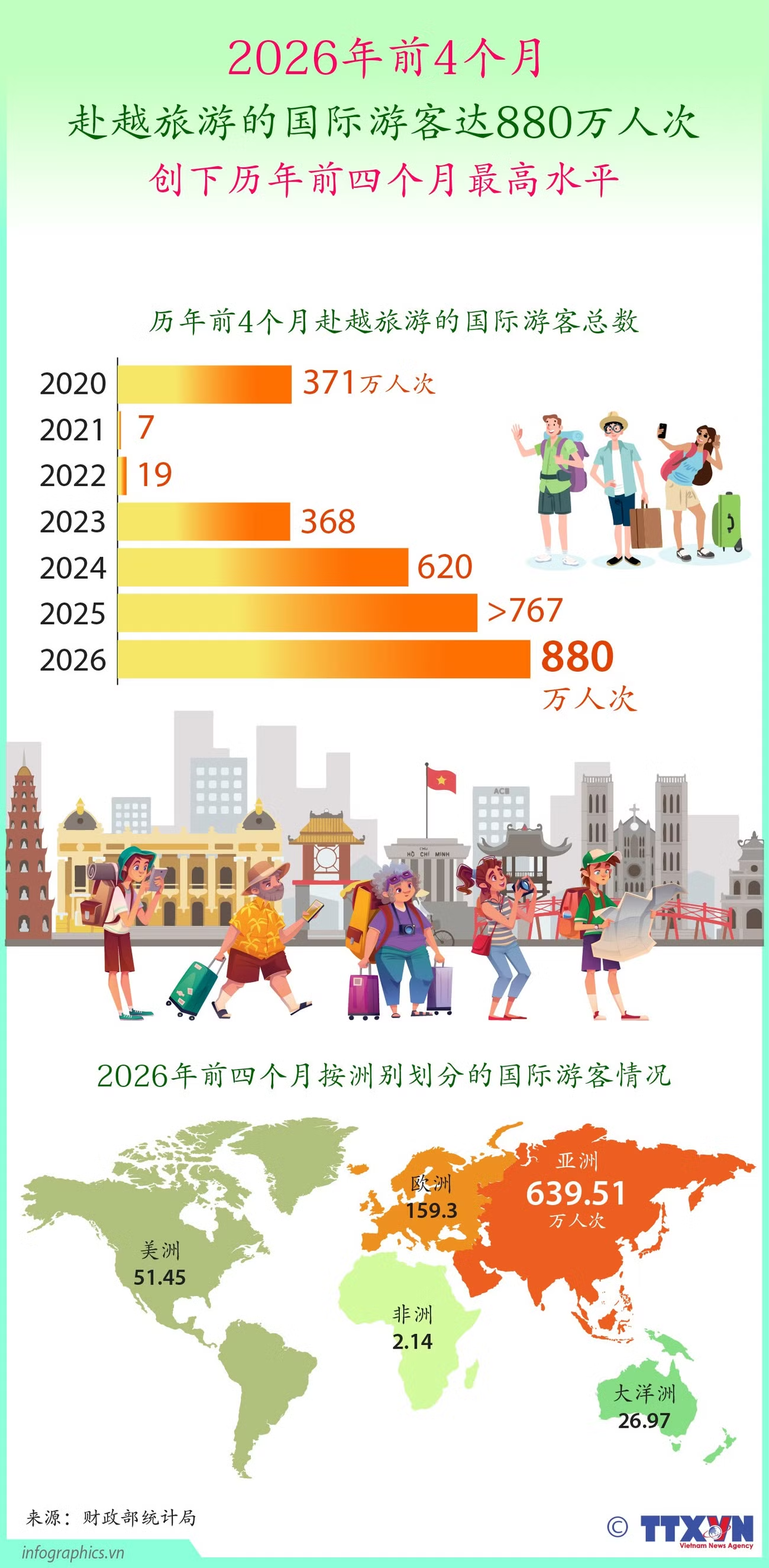 2026年前4个月赴越旅游的国际游客达880万人次