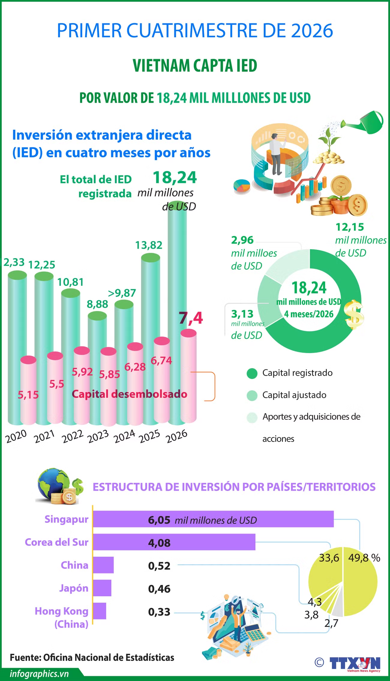 IED de Vietnam alcanza los 18,24 mil millones de dólares en cuatro meses de 2026