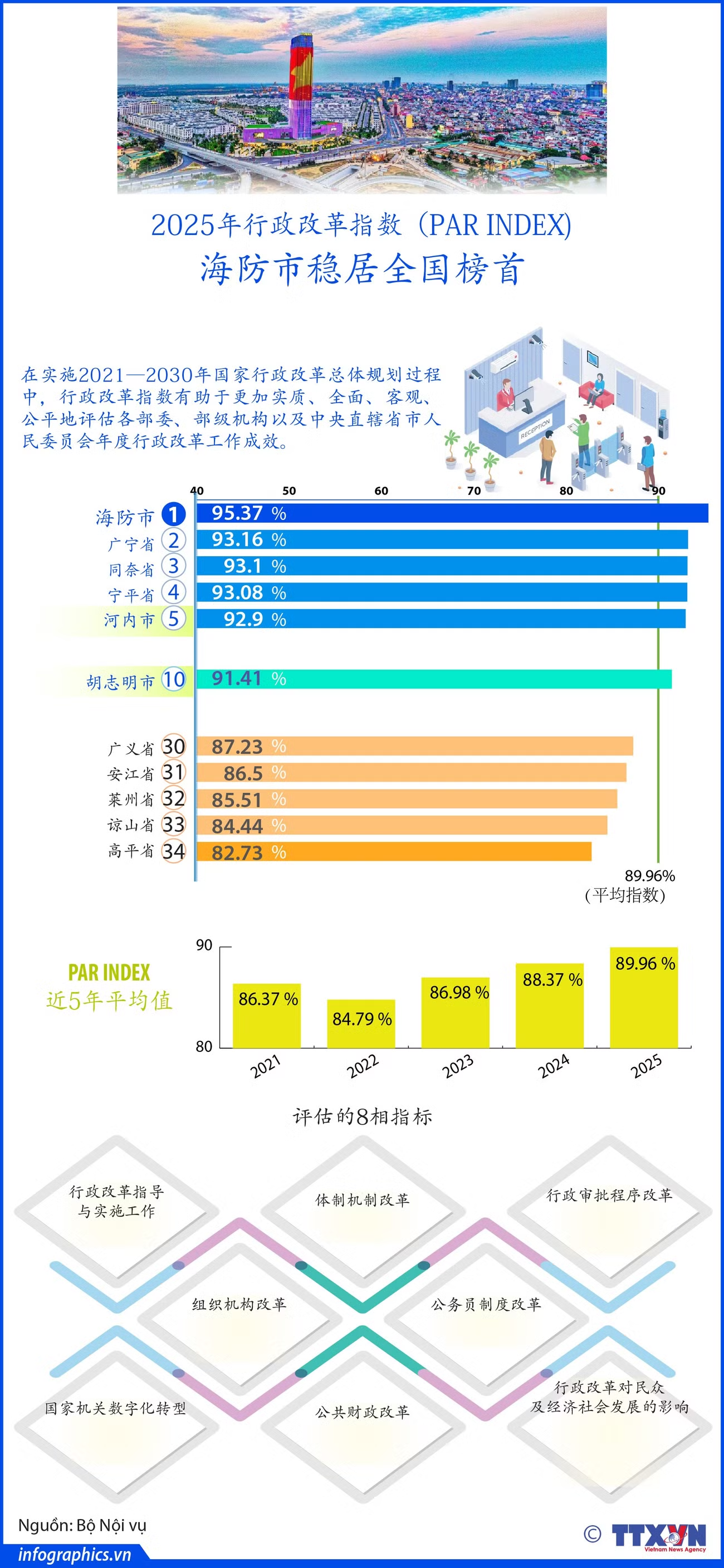 海防市2025年行政改革指数稳居全国榜首