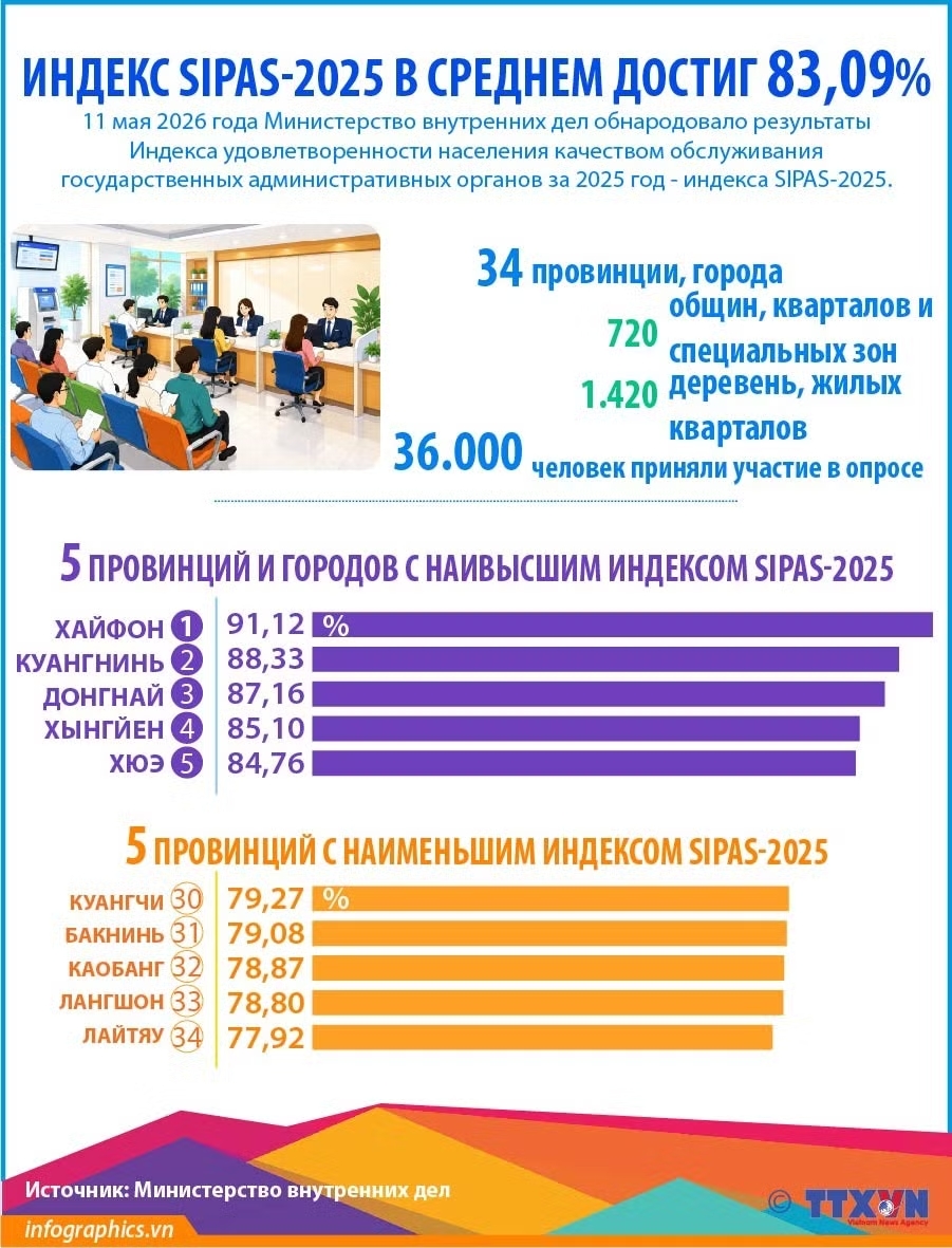 Индекс SIPAS-2025 достиг в среднем 83,09%
