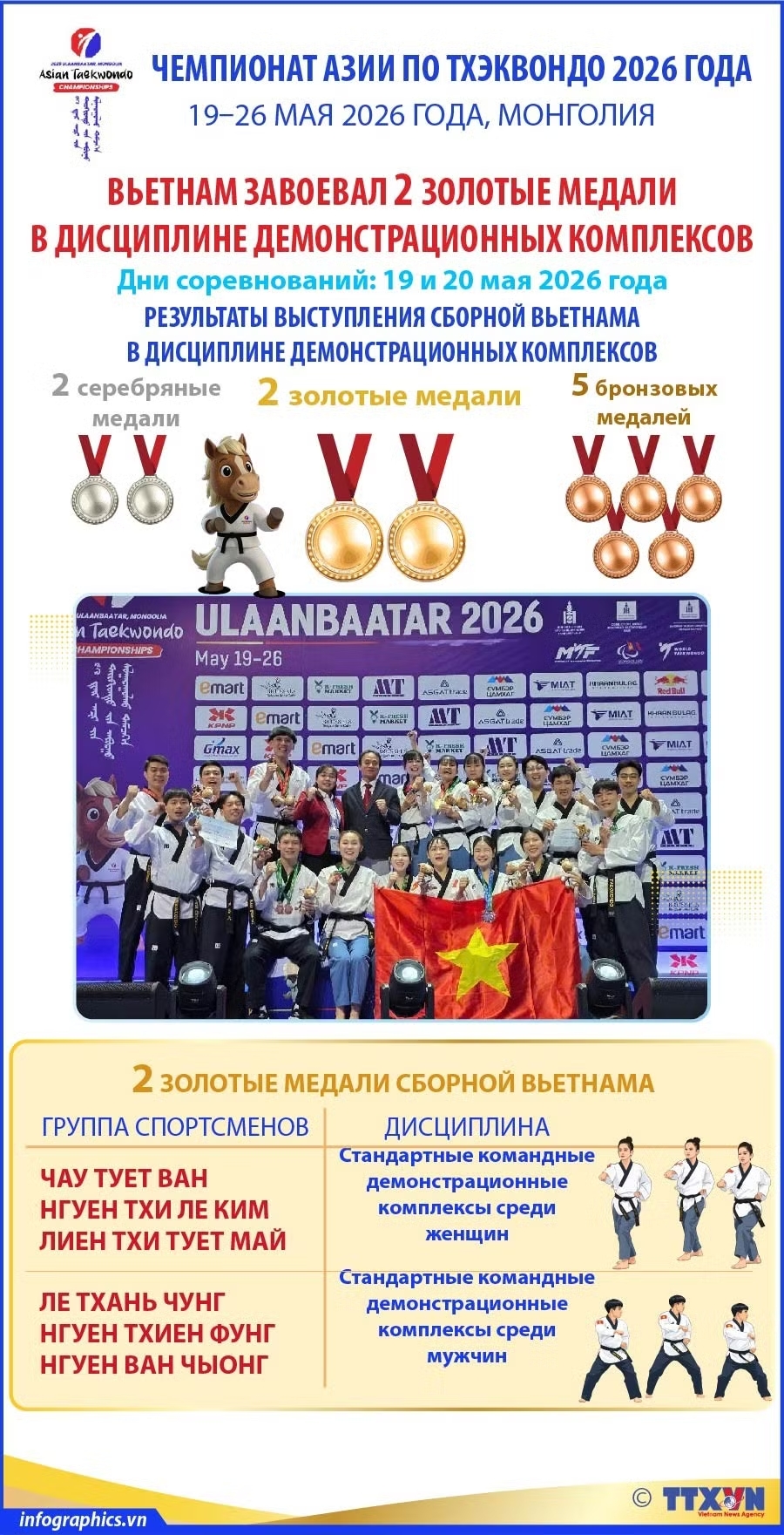 Чемпионат Азии по тхэквондо 2026 года: Вьетнам завоевал 2 золотые медали в дисциплине демонстрационных комплексов