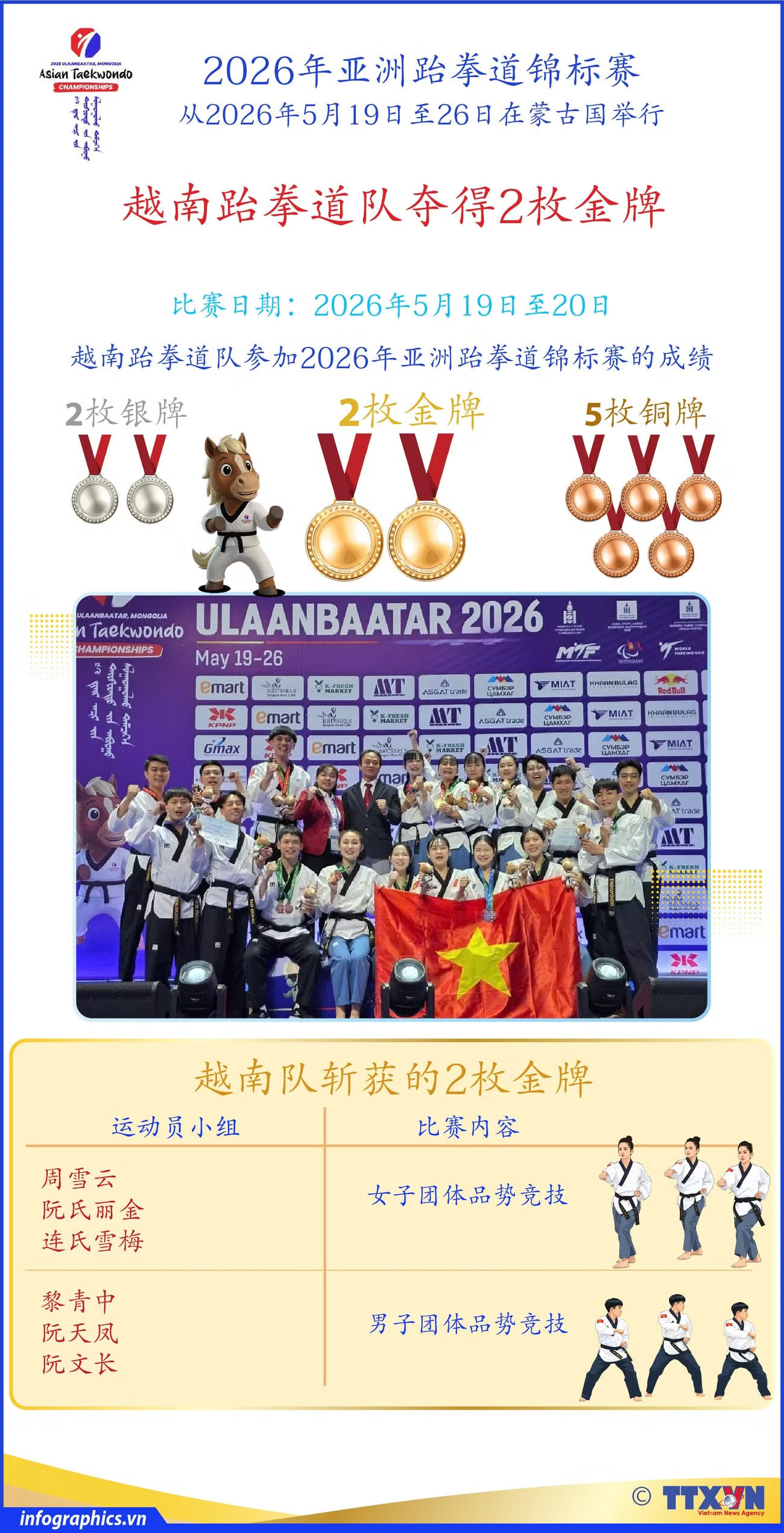 参加2026年亚洲跆拳道锦标赛 越南跆拳道队夺得2枚金牌