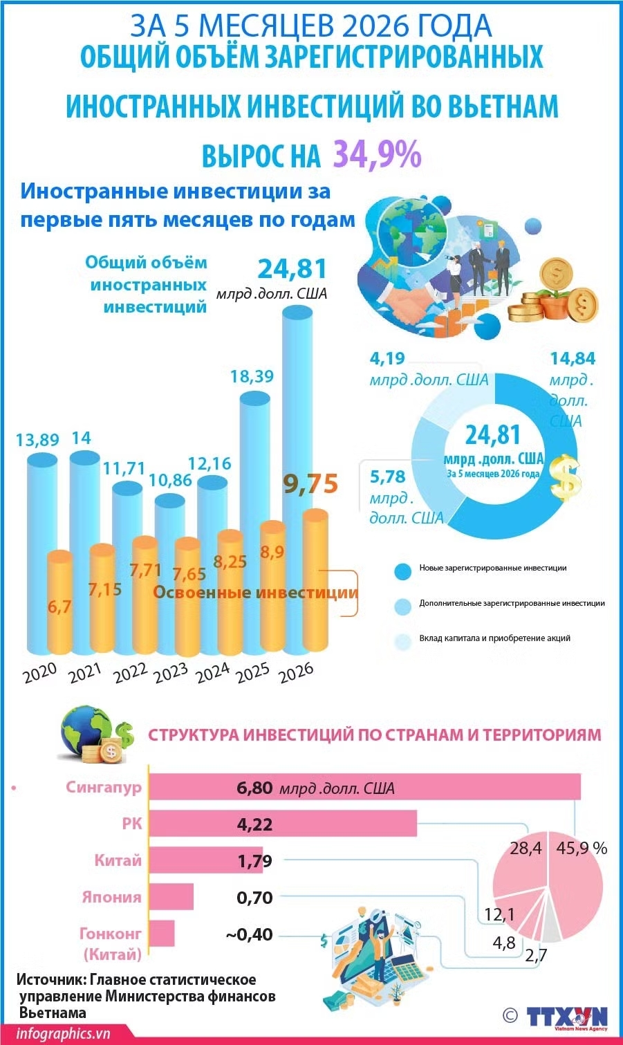 За 5 месяцев 2026 года общий объем зарегистрированных иностранных инвестиций во Вьетнам вырос на 34,9%