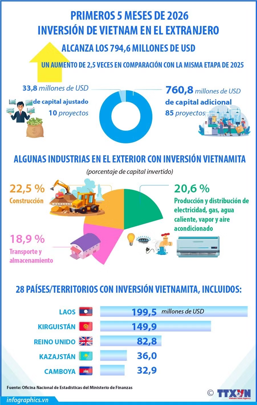 Inversión de Vietnam en extranjero crece 2,5 veces