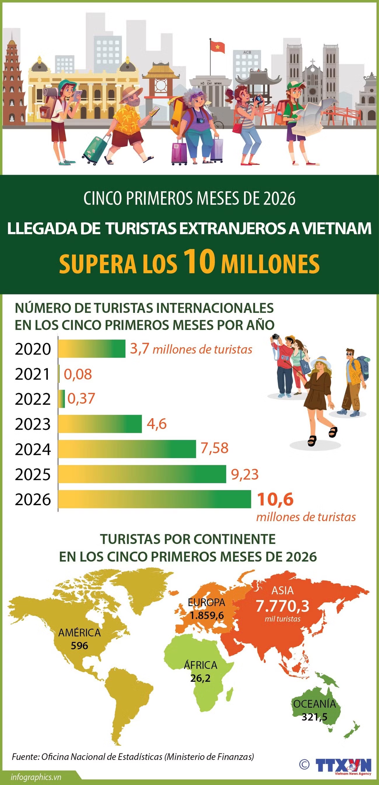 Llegada de turistas extranjeros a Vietnam supera los 10 millones