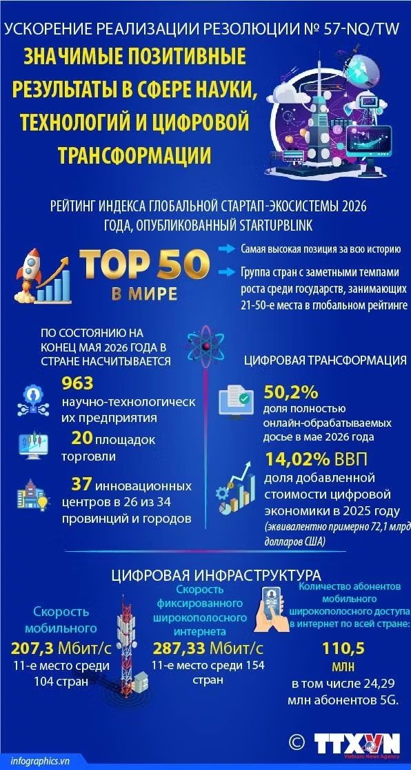 Ускорение реализации Резолюции № 57-NQ/TW: значимые результаты в сфере науки, технологий и цифровой трансформации