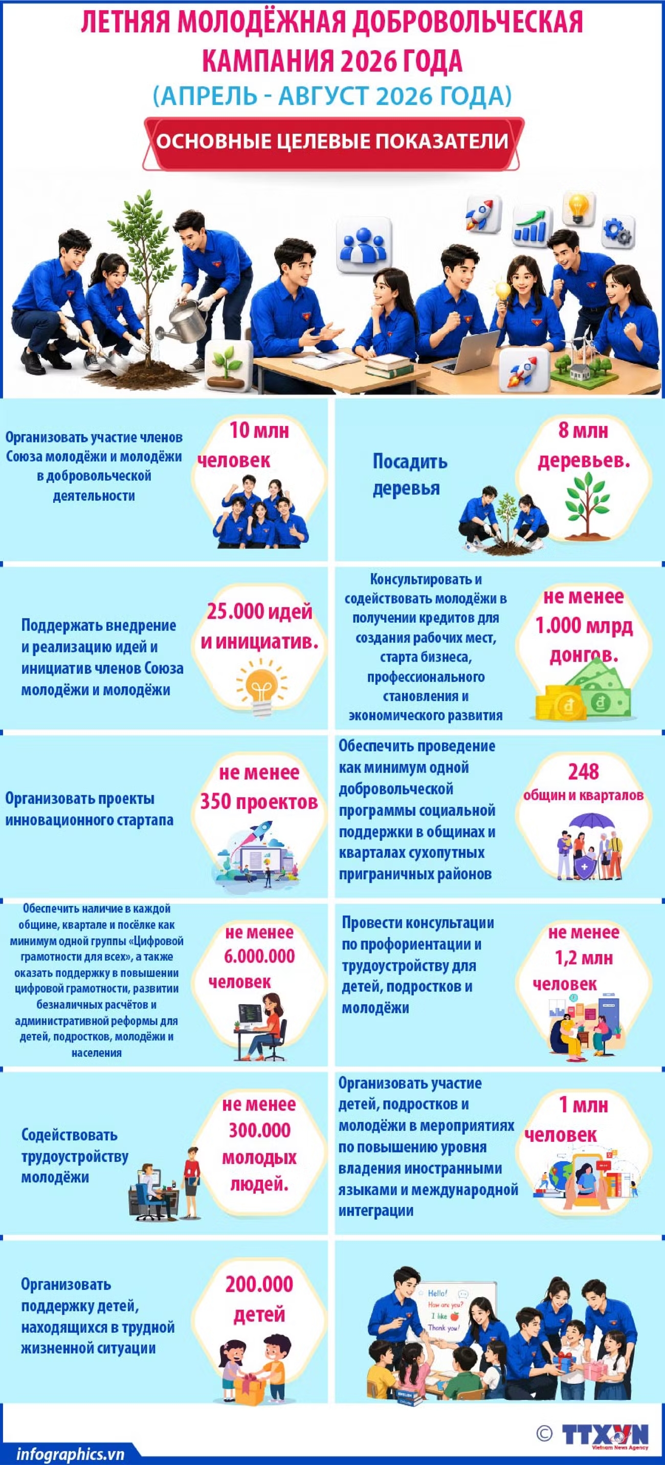 Основные целевые показатели летней молодёжной добровольческой кампании 2026 года