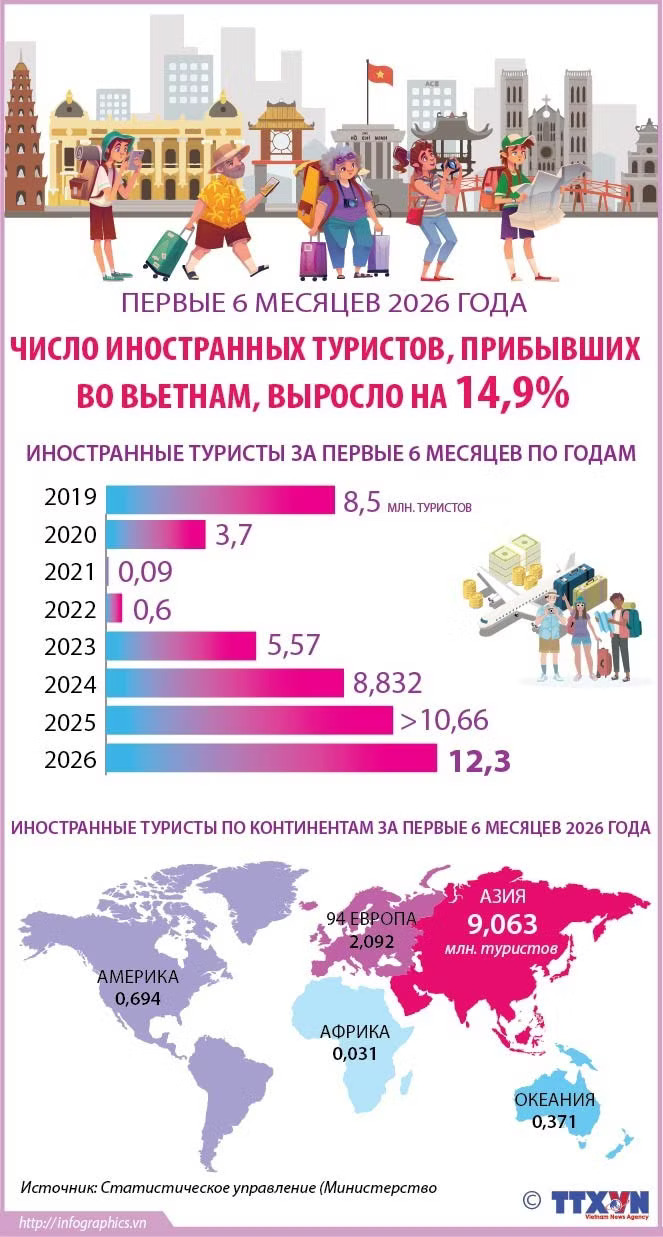 За первые шесть месяцев года число иностранных туристов, прибывших во Вьетнам, выросло на 14,9%