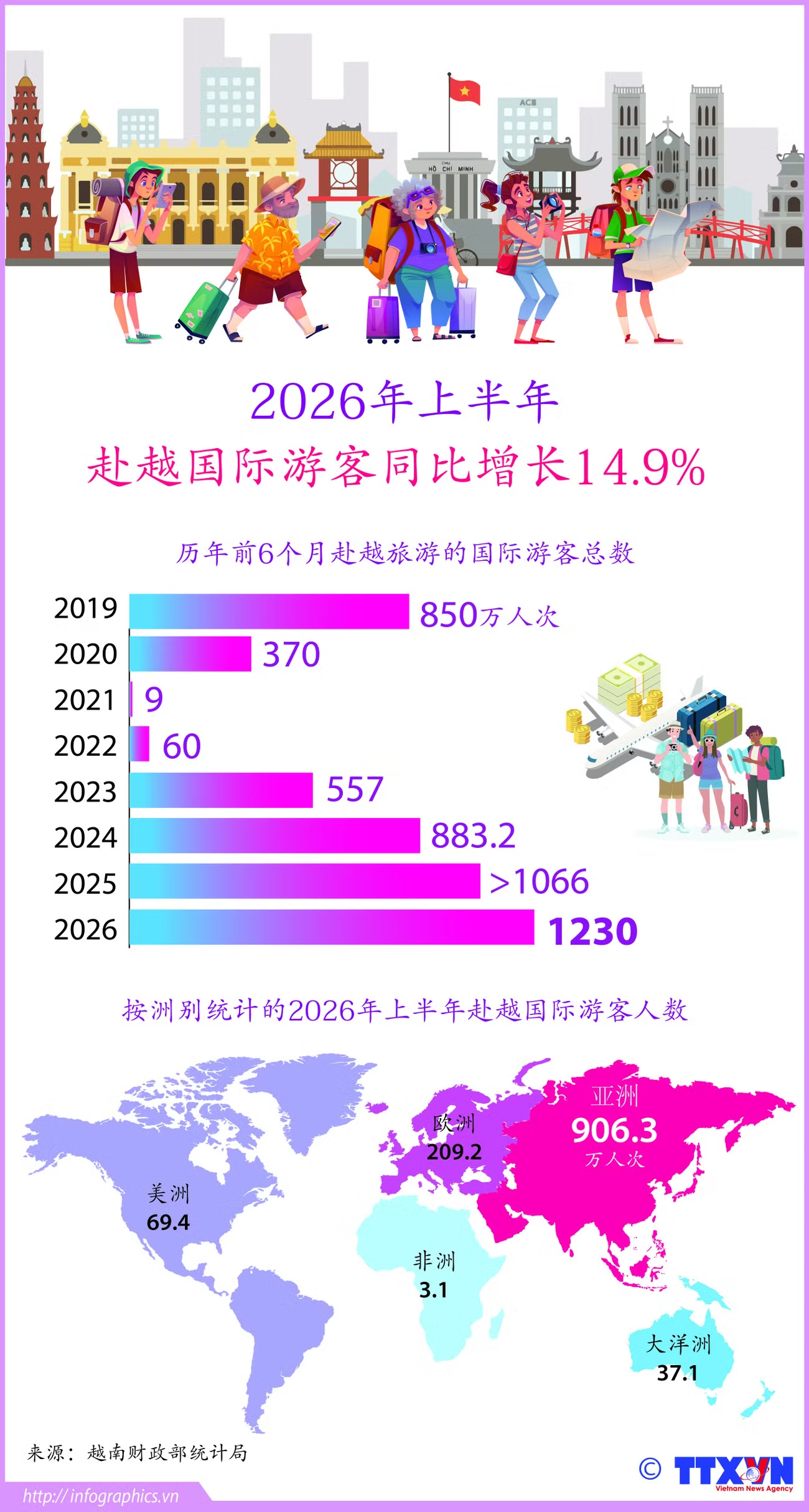 2026年上半年赴越国际游客同比增长14.9%