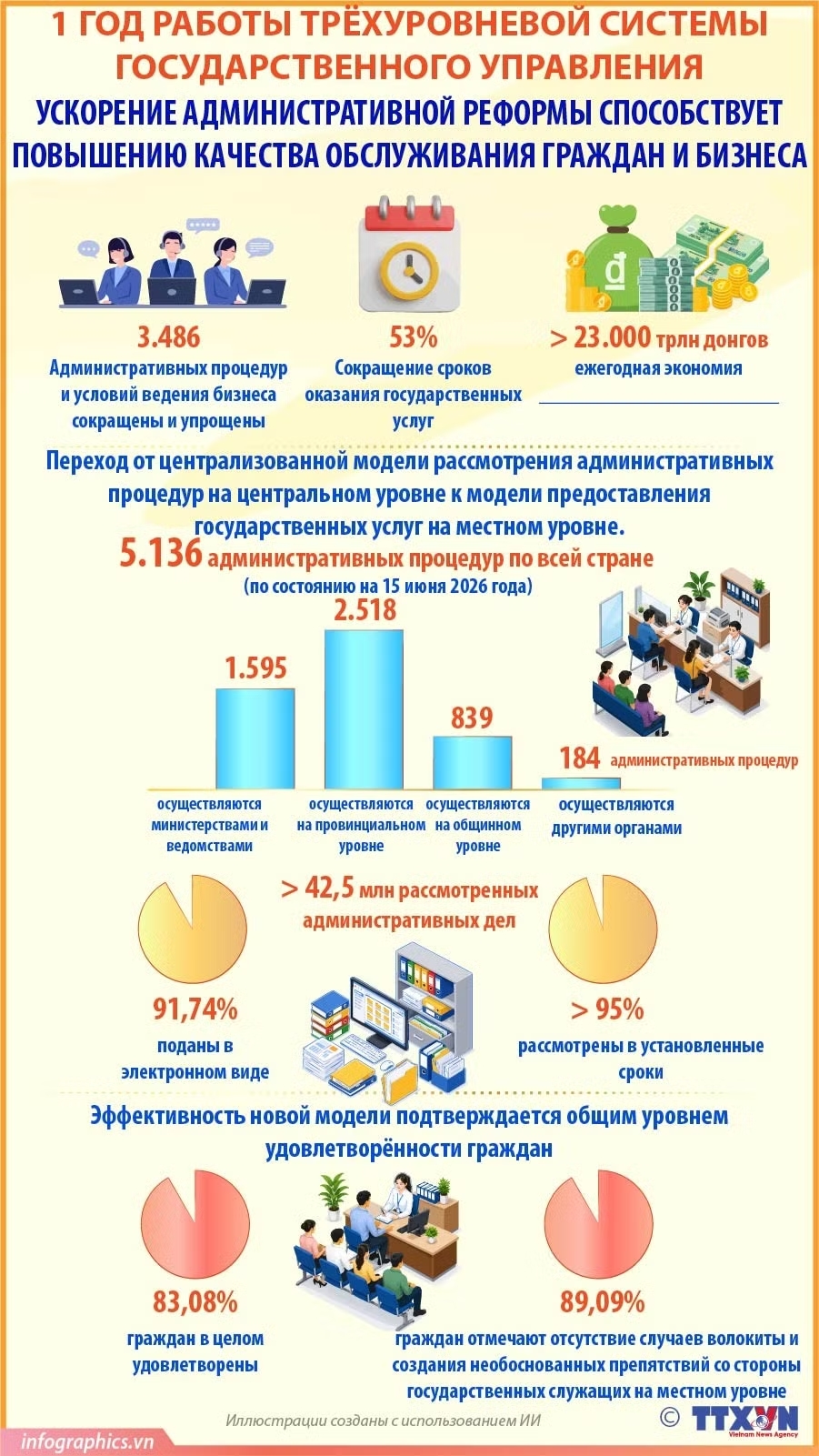 Ускорение административной реформы способствует повышению качества обслуживания населения и бизнеса