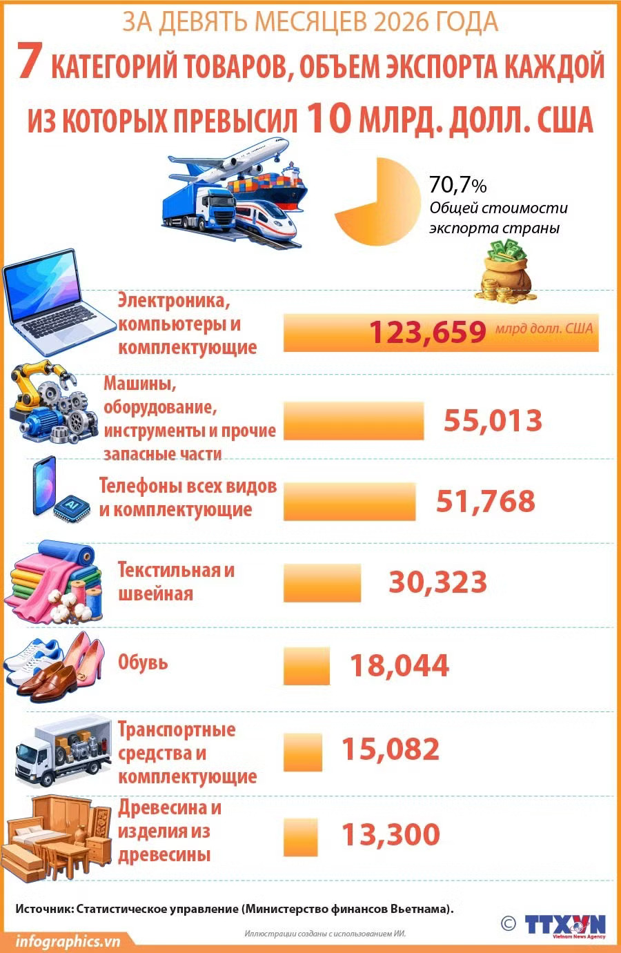 Семь категорий товаров, объем экспорта каждой из которых превысил 10 млрд. долл. США за девять месяцев 2026 года