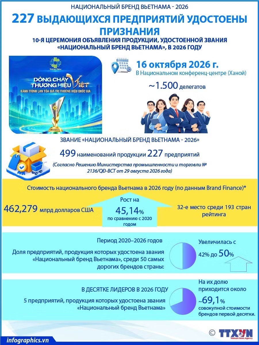 Национальный бренд Вьетнама - 2026: 227 выдающихся предприятий удостоены признания