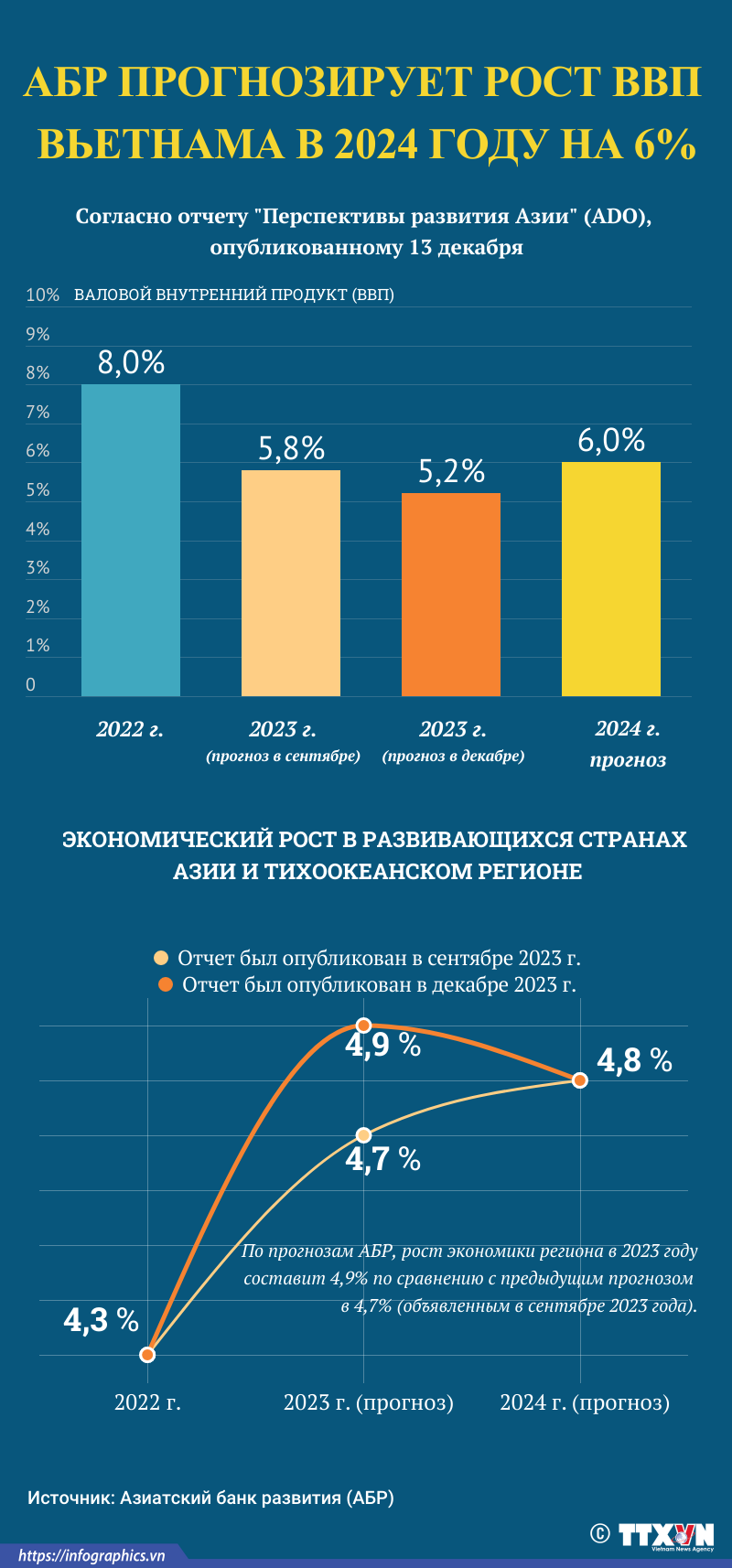 Ввп вьетнама 2023. Рост ВВП Вьетнама. Азиатский банк развития.